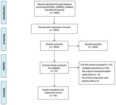 Comparison of non-criteria antiphospholipid syndrome with definite antiphospholipid syndrome: A systematic review